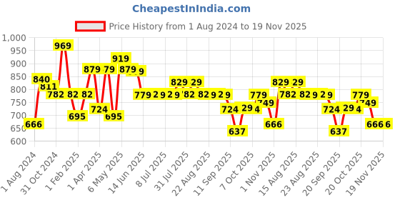 myntra.com Sztori Classic Plus Size Self Design Pure Cotton Casual Shirt sztori Price History Graph from 1 Aug 2024 to 19 Nov 2025