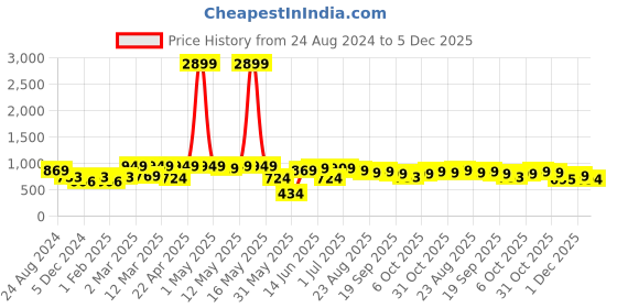 myntra.com Sztori Classic Plus Size Self Design Pure Cotton Casual Shirt sztori Price History Graph from 24 Aug 2024 to 1 Dec 2025