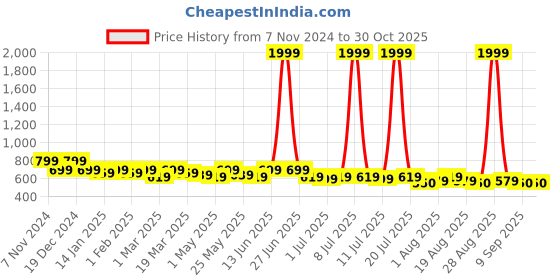 myntra.com Sztori Conversational Printed Square Neck Bell Sleeve A-Line Crepe Top sztori Price History Graph from 7 Nov 2024 to 30 Oct 2025