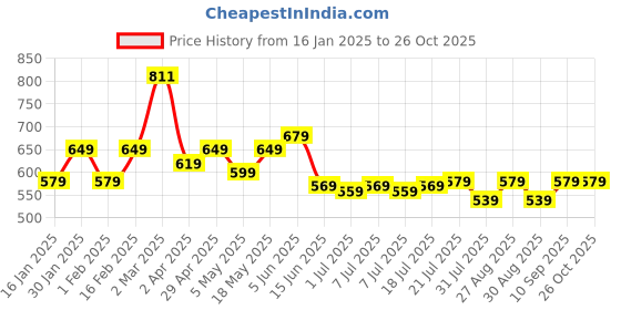 myntra.com Sztori Drop-Shoulder Sleeves Pure Cotton Bio Finish Oversized T-shirt sztori Price History Graph from 16 Jan 2025 to 25 Oct 2025