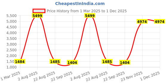myntra.com Sztori Embellished Brocade Nehru Jacket sztori Price History Graph from 1 Mar 2025 to 1 Dec 2025