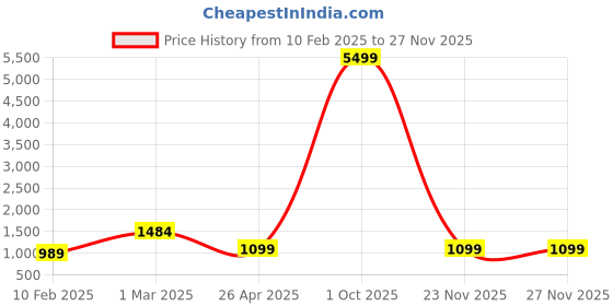 myntra.com Sztori Embellished Brocade Nehru Jackets sztori Price History Graph from 10 Feb 2025 to 23 Nov 2025