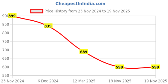 myntra.com Sztori Embellished Gotta Patti Detail Crepe Kurta sztori Price History Graph from 23 Nov 2024 to 19 Nov 2025