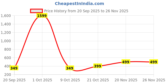 myntra.com Sztori Ethnic Motifs Embroidered Dupatta sztori Price History Graph from 20 Sep 2025 to 25 Nov 2025