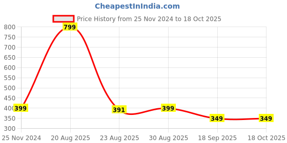 myntra.com Sztori Ethnic Motifs Embroidered Dupatta with Gotta Patti sztori Price History Graph from 25 Nov 2024 to 18 Oct 2025