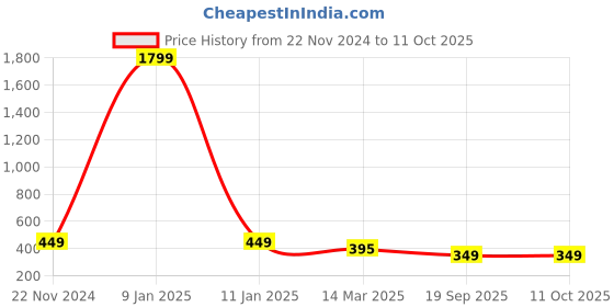 myntra.com Sztori Ethnic Motifs Embroidered Sequinned Dupatta sztori Price History Graph from 22 Nov 2024 to 10 Oct 2025