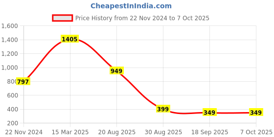 myntra.com Sztori Ethnic Motifs Printed Dupatta sztori Price History Graph from 22 Nov 2024 to 7 Oct 2025