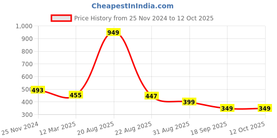 myntra.com Sztori Ethnic Motifs Printed Dupatta sztori Price History Graph from 25 Nov 2024 to 11 Oct 2025