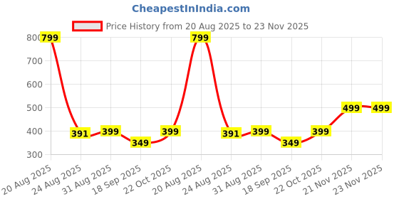 myntra.com Sztori Ethnic Motifs Printed Dupatta sztori Price History Graph from 20 Aug 2025 to 21 Nov 2025