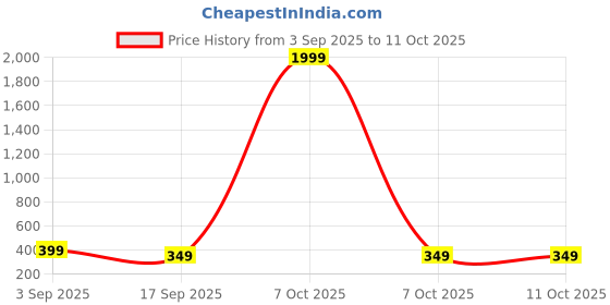 myntra.com Sztori Ethnic Motifs Printed Dupatta sztori Price History Graph from 3 Sep 2025 to 10 Oct 2025