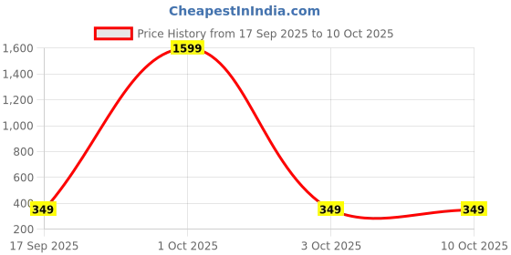 myntra.com Sztori Ethnic Motifs Printed Dupatta sztori Price History Graph from 17 Sep 2025 to 10 Oct 2025