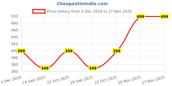 myntra.com Sztori Ethnic Motifs Printed Silk Dupatta sztori Price History Graph from 3 Dec 2024 to 27 Nov 2025