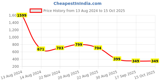 myntra.com Sztori Ethnic Motifs Woven Design Dupatta sztori Price History Graph from 13 Aug 2024 to 15 Oct 2025