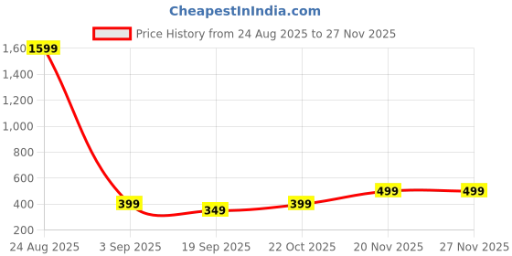 myntra.com Sztori Ethnic Motifs Woven Design Dupatta sztori Price History Graph from 24 Aug 2025 to 26 Nov 2025