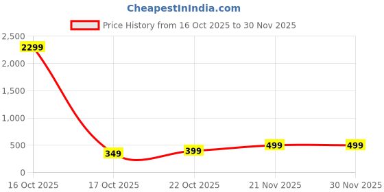 myntra.com Sztori Ethnic Motifs Woven Design Dupatta With Gotta Patti sztori Price History Graph from 16 Oct 2025 to 30 Nov 2025