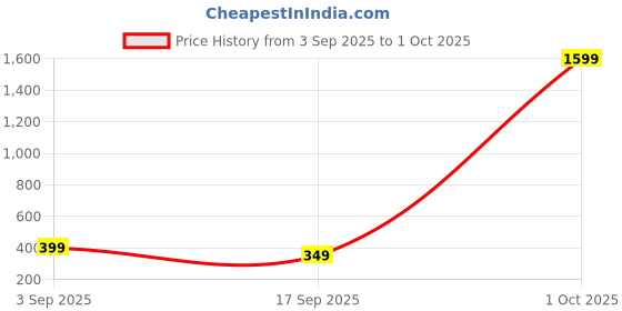 myntra.com Sztori Ethnic Motifs Woven Design Organza Dupatta sztori Price History Graph from 3 Sep 2025 to 1 Oct 2025