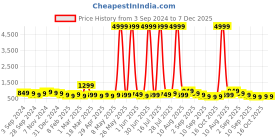myntra.com Sztori Ethnic Motifs Zari Art Silk Banarasi Saree sztori Price History Graph from 3 Sep 2024 to 7 Dec 2025
