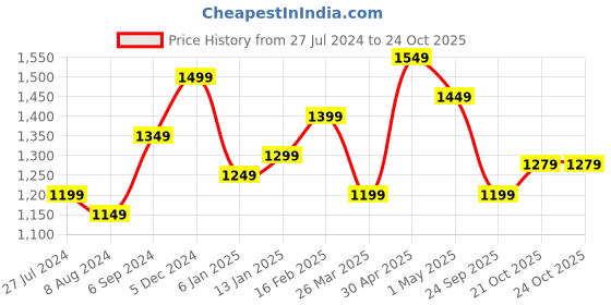 myntra.com Sztori Ethnic Motifs Zari Linen Blend Banarasi Saree sztori Price History Graph from 27 Jul 2024 to 22 Oct 2025