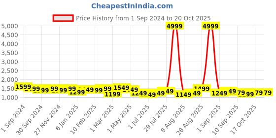 myntra.com Sztori Ethnic Motifs Zari Linen Blend Banarasi Saree sztori Price History Graph from 1 Sep 2024 to 18 Oct 2025