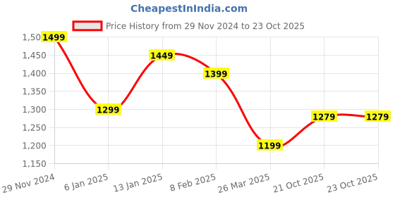 myntra.com Sztori Ethnic Motifs Zari Linen Blend Banarasi Saree sztori Price History Graph from 29 Nov 2024 to 23 Oct 2025