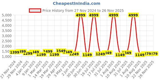 myntra.com Sztori Ethnic Motifs Zari Linen Blend Banarasi Saree sztori Price History Graph from 27 Nov 2024 to 25 Nov 2025