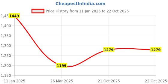 myntra.com Sztori Ethnic Motifs Zari Linen Blend Banarasi Saree sztori Price History Graph from 11 Jan 2025 to 21 Oct 2025