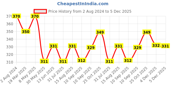 myntra.com Sztori Floral Lace Bra - Full Coverage SZ-JSTMYSIZ-01-Grey sztori Price History Graph from 2 Aug 2024 to 5 Dec 2025
