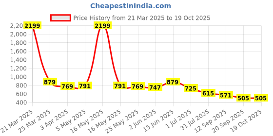 myntra.com Sztori Floral Print Satin Longline Top sztori Price History Graph from 21 Mar 2025 to 17 Oct 2025