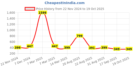 myntra.com Sztori Floral Printed Dupatta sztori Price History Graph from 22 Nov 2024 to 17 Oct 2025