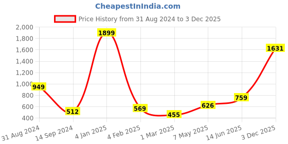myntra.com Sztori Floral Printed Mandarin Collar Kurta sztori Price History Graph from 31 Aug 2024 to 3 Dec 2025