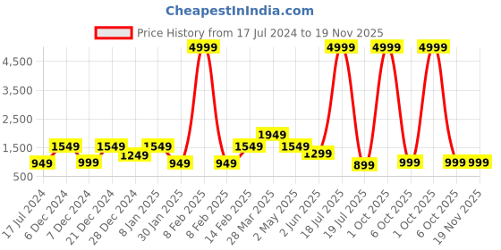 myntra.com Sztori Floral Printed Notched Neck Straight Kurta with Trouser sztori Price History Graph from 17 Jul 2024 to 18 Nov 2025