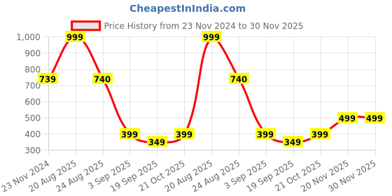 myntra.com Sztori Floral Printed Organza Dupatta sztori Price History Graph from 23 Nov 2024 to 30 Nov 2025