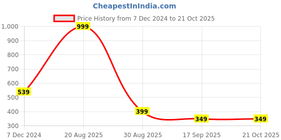 myntra.com Sztori Floral Printed Organza Dupatta sztori Price History Graph from 7 Dec 2024 to 20 Oct 2025