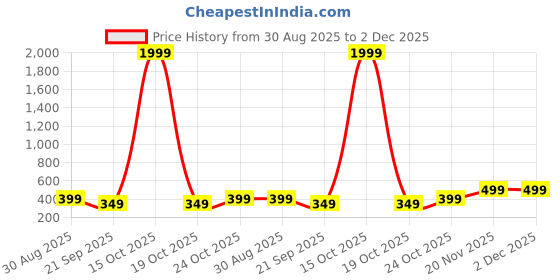 myntra.com Sztori Floral Printed Silk Dupatta sztori Price History Graph from 30 Aug 2025 to 2 Dec 2025