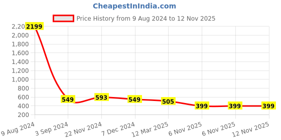 myntra.com Sztori Floral Striped Organza Dupatta with Sequinned Detail sztori Price History Graph from 9 Aug 2024 to 12 Nov 2025