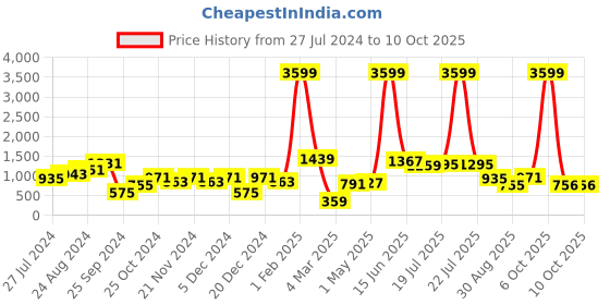 myntra.com Sztori Fuchsia Round Neck Sheath Dress sztori Price History Graph from 27 Jul 2024 to 10 Oct 2025