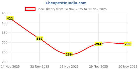 myntra.com Sztori Full Coverage Underwired Everyday Bra sztori Price History Graph from 14 Nov 2025 to 30 Nov 2025