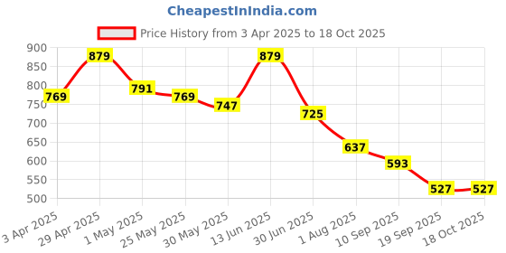 myntra.com Sztori Geometric Checked Satin Longline Top sztori Price History Graph from 3 Apr 2025 to 18 Oct 2025