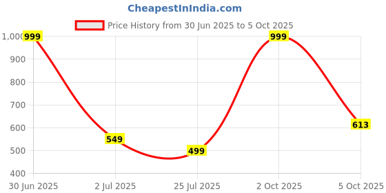 myntra.com Sztori Geometric Printed Polo Collar T-shirt sztori Price History Graph from 30 Jun 2025 to 5 Oct 2025