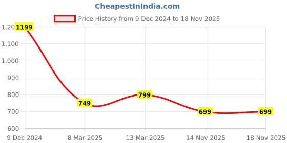 myntra.com Sztori Geometric Printed Regular A-Line Kurta sztori Price History Graph from 9 Dec 2024 to 17 Nov 2025