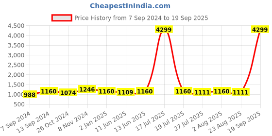 myntra.com Sztori Geometric Printed  Round Neck Straight Kurta with Pant sztori Price History Graph from 7 Sep 2024 to 19 Sep 2025