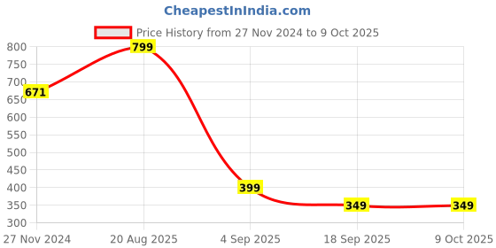 myntra.com Sztori Geometric Woven Design Dupatta sztori Price History Graph from 27 Nov 2024 to 9 Oct 2025