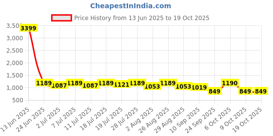 myntra.com Sztori Georgette Fit & Flare Midi Dress sztori Price History Graph from 13 Jun 2025 to 18 Oct 2025