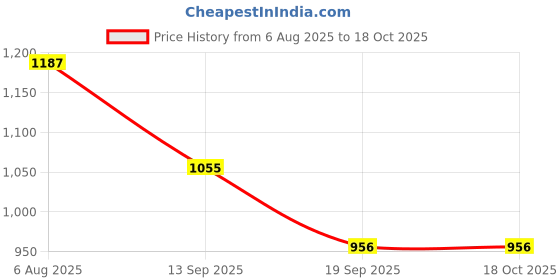 myntra.com Sztori Georgette Fit & Flare Midi Dress sztori Price History Graph from 6 Aug 2025 to 17 Oct 2025