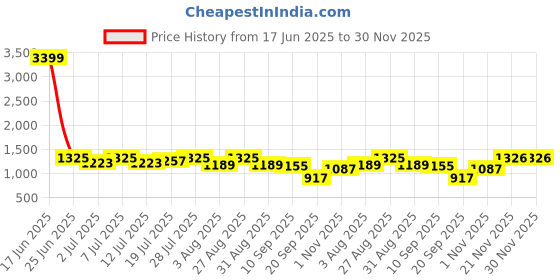 myntra.com Sztori Georgette Tiered Fit & Flare Plus Size Midi Dress sztori Price History Graph from 17 Jun 2025 to 30 Nov 2025