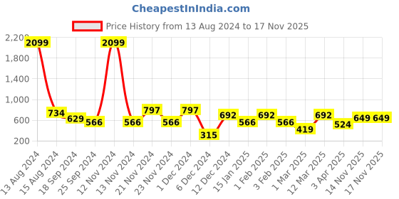 myntra.com Sztori Green Solid A-Line Dress sztori Price History Graph from 13 Aug 2024 to 17 Nov 2025