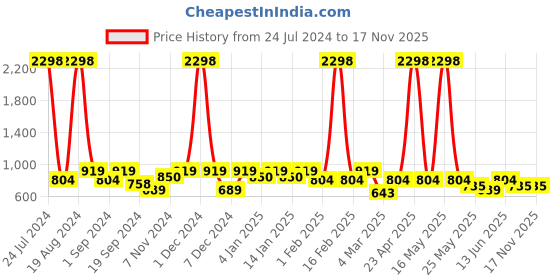 myntra.com Sztori Horizontal Stripes Spread Collar Casual Shirt sztori Price History Graph from 24 Jul 2024 to 17 Nov 2025