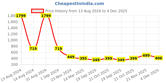 myntra.com Sztori Leheriya Pure Cotton Dupatta sztori Price History Graph from 13 Aug 2024 to 4 Dec 2025