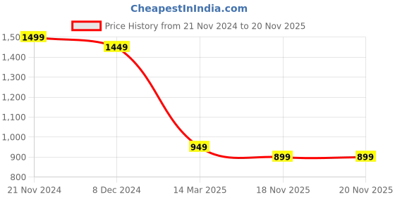 myntra.com Sztori Long Sleeves V-Neck Cotton Regular Kurta with Trousers sztori Price History Graph from 21 Nov 2024 to 18 Nov 2025