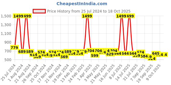 myntra.com Sztori Men Bio Finish T-shirt sztori Price History Graph from 25 Jul 2024 to 18 Oct 2025